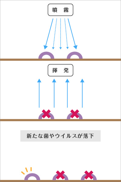 アルコールの場合 アルコールの場合