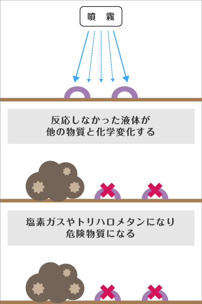 次亜塩素酸ナトリウムの場合 次亜塩素酸ナトリウムの場合