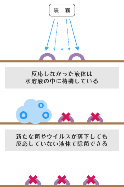 水成二酸化塩素の場合 水成二酸化塩素の場合